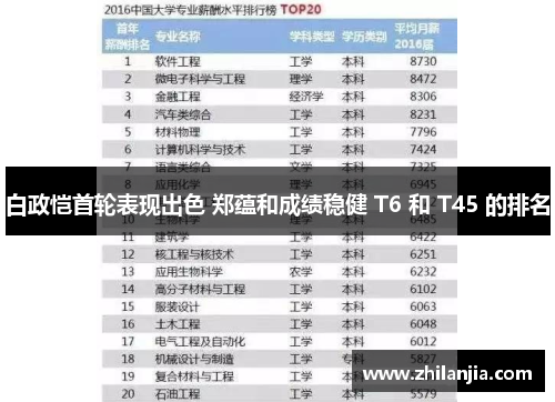 白政恺首轮表现出色 郑蕴和成绩稳健 T6 和 T45 的排名